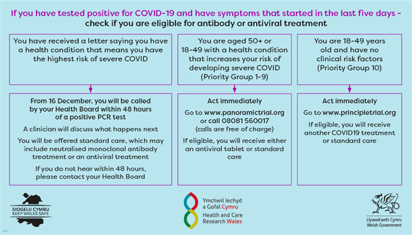 COVID-19 antiviral and antibody treatments Eng